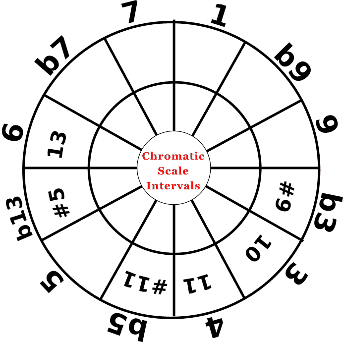 Music intervals chart in the pattern of a Circle of Fifths