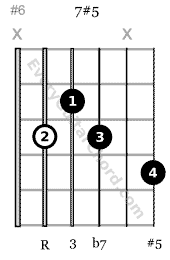 7#5 guitar chord root on 5th string