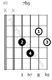 7b5 guitar chord 2nd string root, 4th string bass