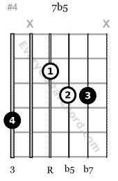 7♭5 guitar chord 4th string root 6th string bass