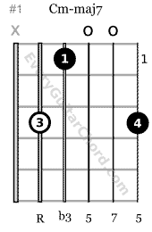 Cm-maj7 guitar chord root on the 5th string