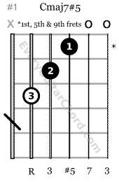Cmaj7#5 chord which can be played on the 1st, 5th & 9th frets