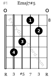 Emaj7#5 guitar chord root 6 position 8