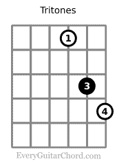 Tritones or diminished fifth guitar shapes, 3rd string root