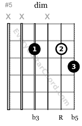 Dim triad root on the second string