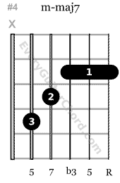 minor major 7th guitar chord 1st string root