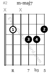 12 Types Of Seventh Chords Every Guitar Chord