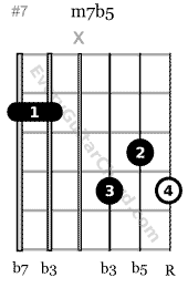 m7b5 root on the 1st string