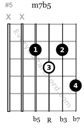 half-diminished guitar chord root on the 3rd string