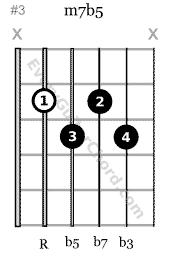 m7b5 chord root on the 5th string