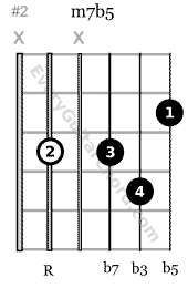 m7b5 guitar chord A voice