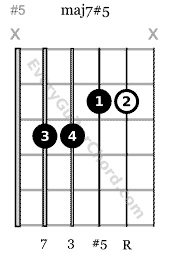 Augmented Guitar Chords From The Augmented Scale Everyguitarchord