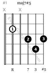 12 Types Of Seventh Chords Every Guitar Chord