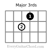 major third interval 4th string root