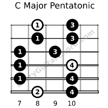 Suspended Scales, Sus Guitar Chords & The Major Pentatonic