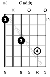 C Added 9th Chords (Cadd9) #guitarlesson #guitarchords