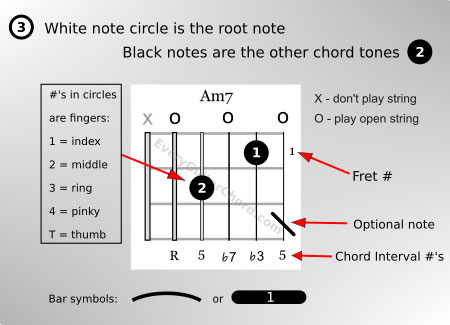 Explanation of the symbols used on my chord blocks