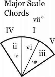 Major scale chords from the circle of fifth
