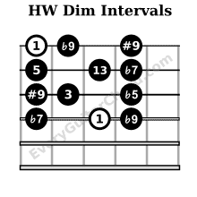 Half-Whole diminished scale box intervals