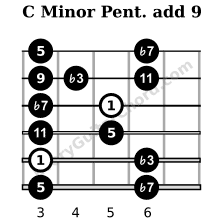 C minor pentatonic scale A voicing with the major 2nd added