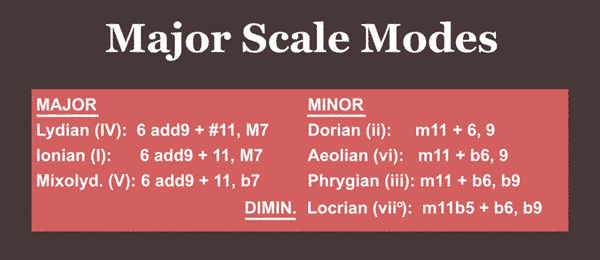 Major scale modes as pentatonic scales & chords